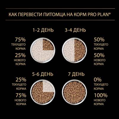 Pro Plan Adult Medium Sensitive Digestion корм ГИПОАЛЛЕРГЕННЫЙ для собак Cредних пород с чувствительным Пищеварением (Ягненок)